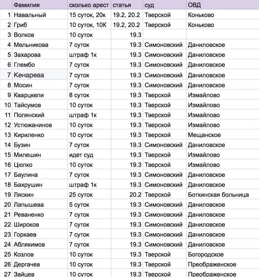 Арест сколько суток. Список арестованных. Список задержанных. Список задержанных в Москве за сутки по фамилии.