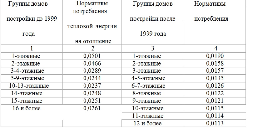 Как посчитать гкал