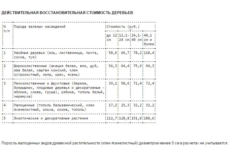 Стоимость Зеленых Насаждений